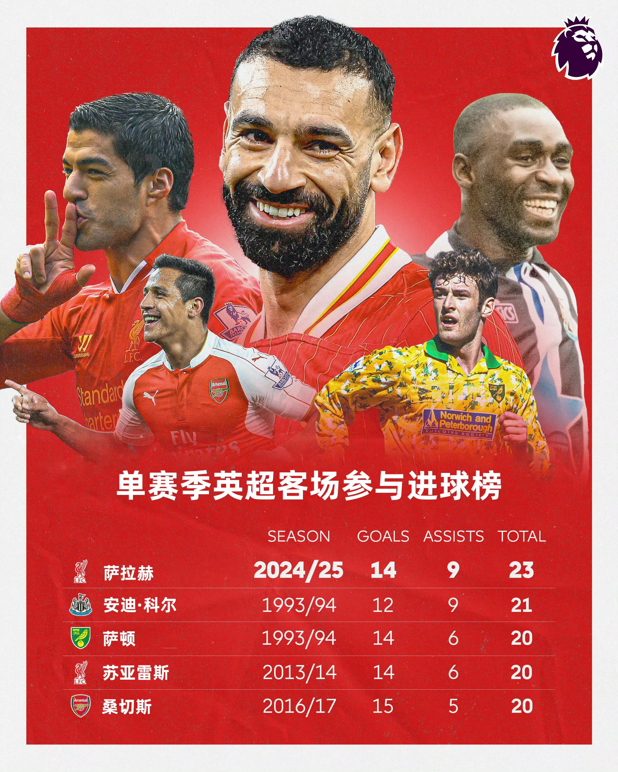 萨拉赫重要时刻表现优异，加拿大队带队取胜！